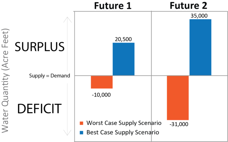 Supply Scenarios illustration