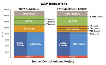 CAP reductions