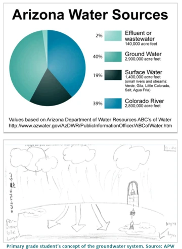 arizona water sources pie chart