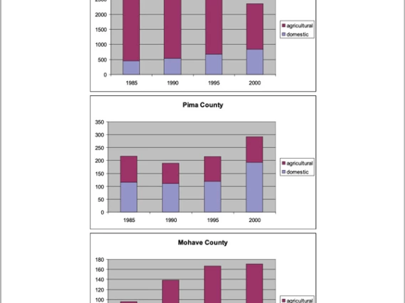 water growth figures