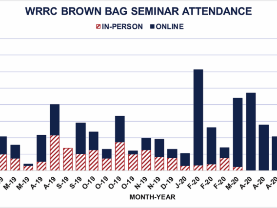 Bar graphic of Brown Bag Webinar attendance via Zoom