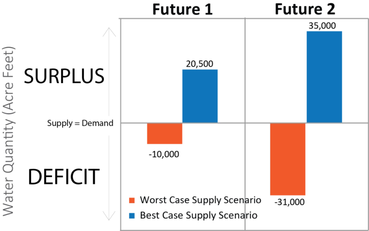 Supply Scenarios illustration