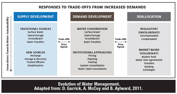 graphic showing evolution of water management