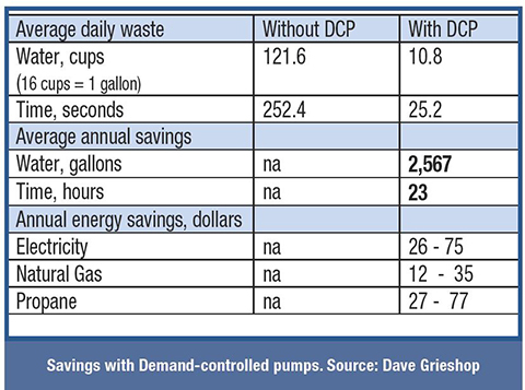 table showing saving with demand controlled pumps