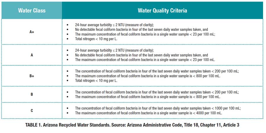 water quality table