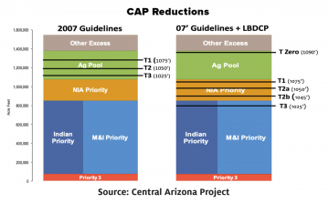 CAP reductions