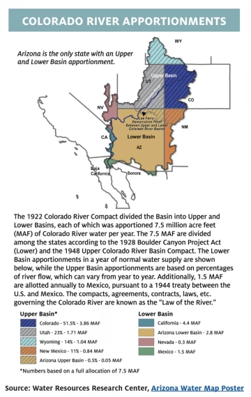 colorado river apportionments