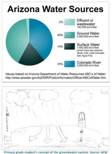 arizona water sources pie chart 