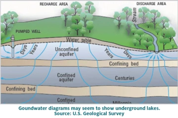 groundwater diagram